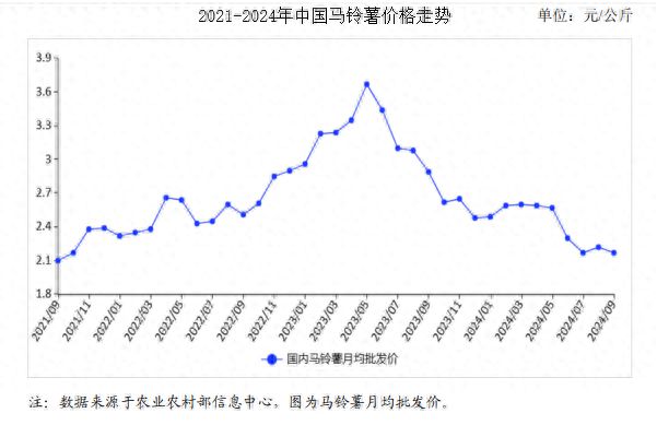 及价格走势预测分析：马铃薯价格季节性下跌OG真人游戏2024年9月马铃薯市场供需(图2)