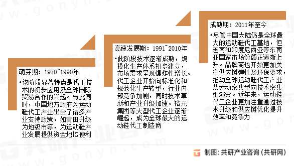 历程及趋势分析：市场规模约26989亿元[图]OG真人游戏2024年中国运动鞋代工行业发展(图2)
