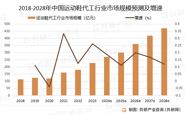 历程及趋势分析：市场规模约26989亿元[图]OG真人游戏2024年中国运动鞋代工行业发展(图3)