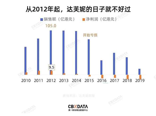 000家店亏40亿都是红颜祸水惹得祸OG网站“一代鞋王”达芙妮没落关6(图10)