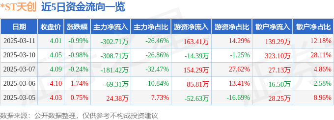 8）3月11日主力资金净卖出30271万元OG网站股票行情快报：ST天创（60360(图1)