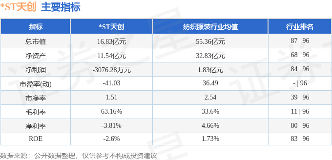 8）3月11日主力资金净卖出30271万元OG网站股票行情快报：ST天创（60360(图2)