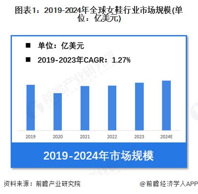市场规模超过1900亿美元 美国需求份额占比超23%OG网站【女鞋】行业市场规模：2024年全球女鞋行业(图3)